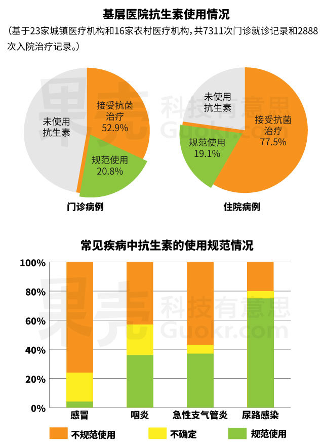 【论文故事】中国抗生素滥用,都是基层医院的错?