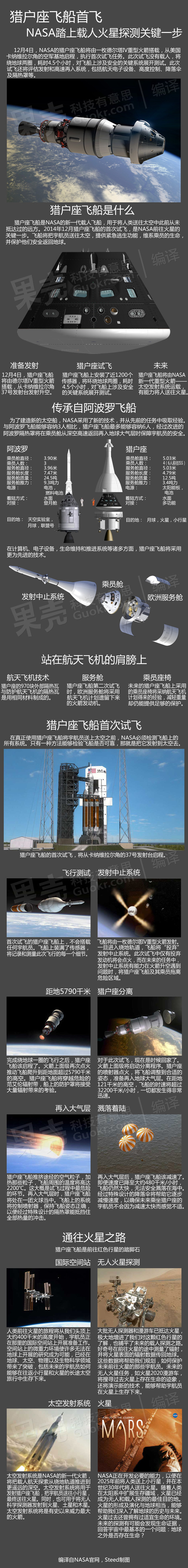 【信息图示】猎户座飞船首飞,nasa载人火星探测起步