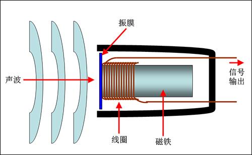 动圈式麦克风