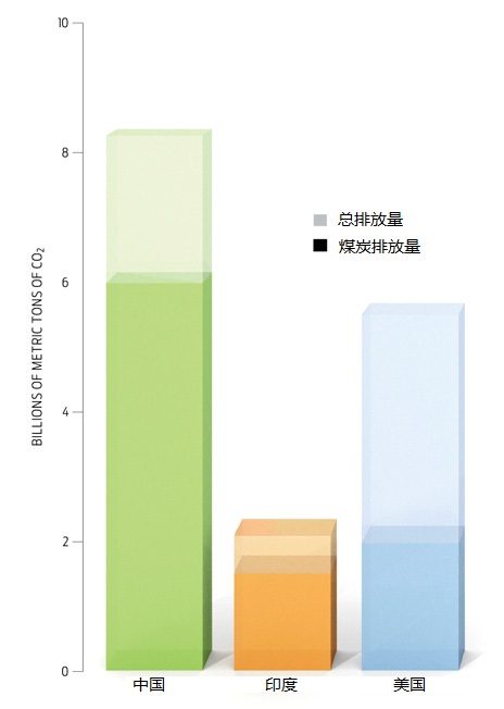 作为碳排放两大巨头,中国和印度的碳排放量超过了美国。图片:Bryan Christie Design; Data Source: Vaclav Smil